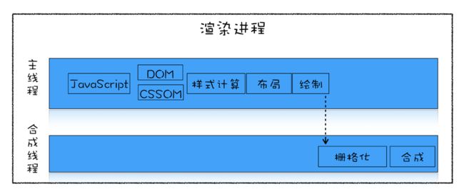 浏览器工作原理 学习笔记_第121张图片