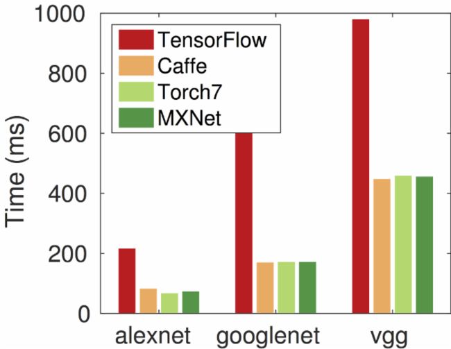 李沐等：MXNet设计和实现简介