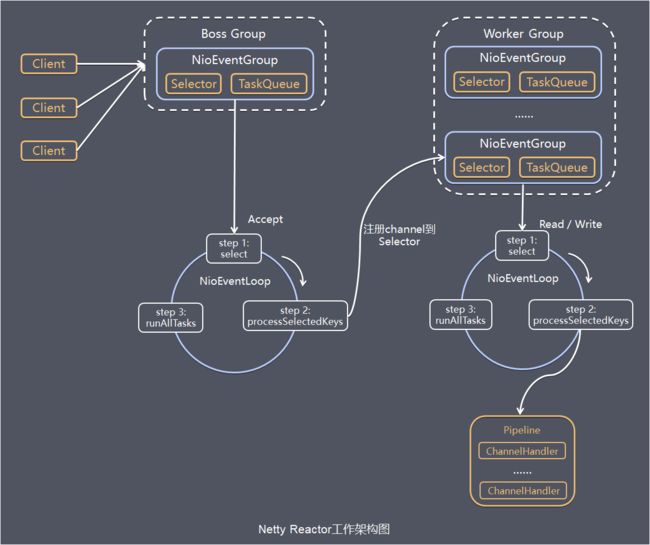 服务端Netty Reactor工作架构图