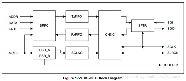 I2S Controller Block Diagram