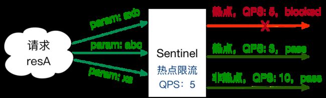 热点参数限流