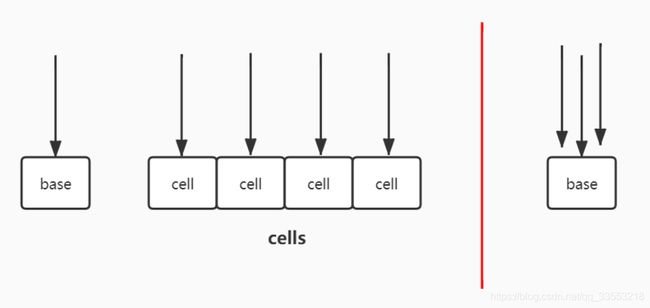【JUC源码】图解LongAdder_第1张图片