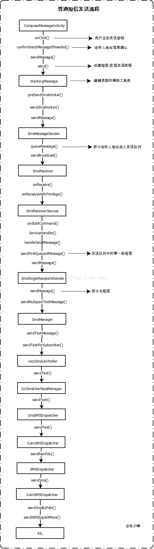 Android短信发送流程之普通短信发送(原)_第1张图片