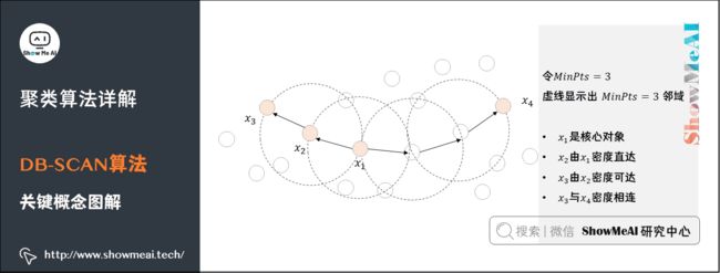 聚类算法详解; DB-SCAN算法; 关键概念图解;