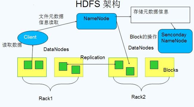 HDFS 原理、架构与特性介绍