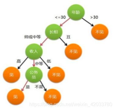 机器学习入门基础(一)_第27张图片