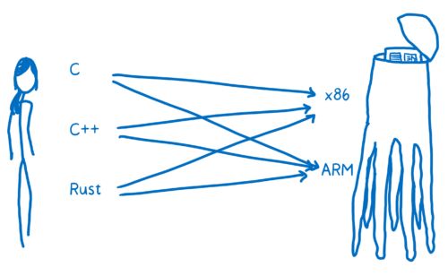 Diagram showing programming languages C, C++, and Rust on the left and assembly languages x86 and ARM on the right, with arrows between every combination