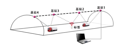 UWB室内定位一维布点