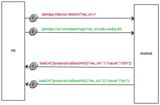 hybrid jsbridge2