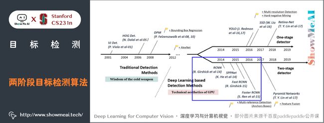 两阶段目标检测算法; Two Stages