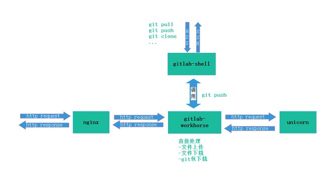 GitLab的安装及使用教程