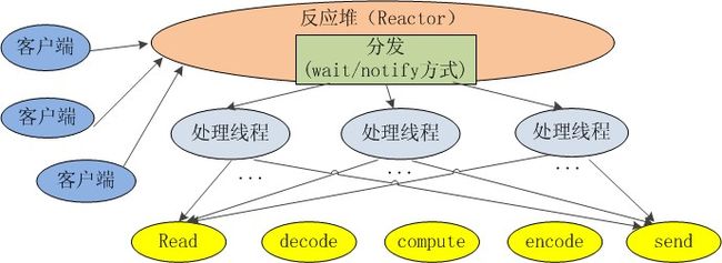 Java阻塞IO与非阻塞IO