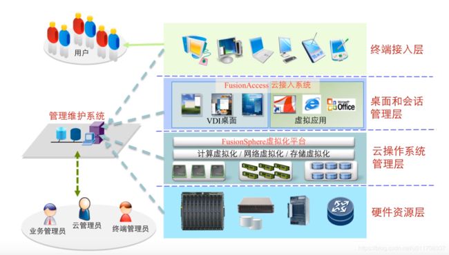 FusionCloud桌面云解决方案逻辑架构