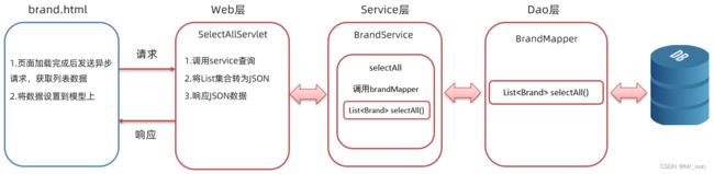 DAY11_(简易版)VUE&Element&综合案例_第50张图片
