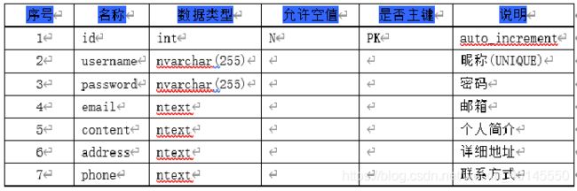 用户信息表结构