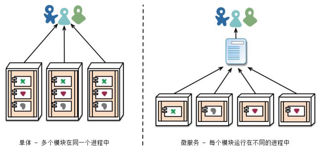 模块部署常常不同