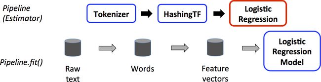 ML Pipeline Example