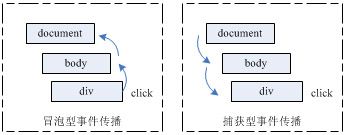 捕获和冒泡