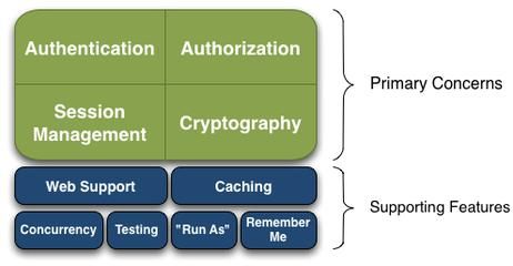 Java安全框架Shiro和Spring Security对比