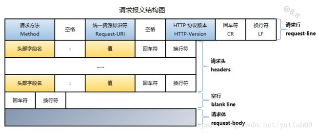 请求报文样例在这里插入图片描述