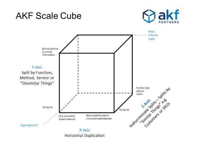 AKF比例立方体 -  X，Y和Z轴解释