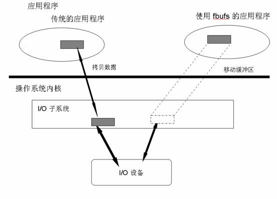 图 5. Linux I/O API