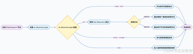 【实战 ES】实战 Elasticsearch:快速上手与深度实践-1.3.1单节点安装(Docker与手动部署)_第2张图片