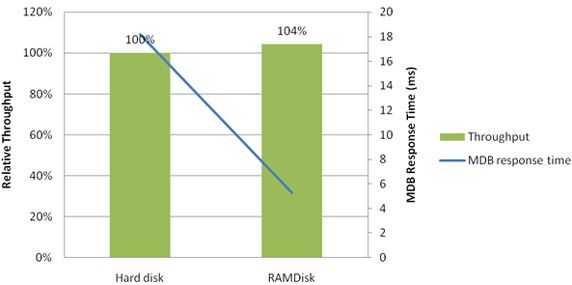 图 21. 使用快速磁盘的性能改进