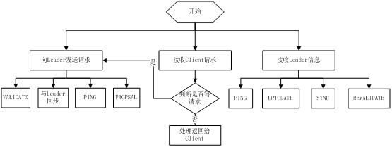 zookeeper简介