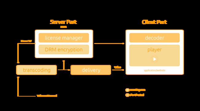 Android中两种播放器API对应的两种DRM_第4张图片