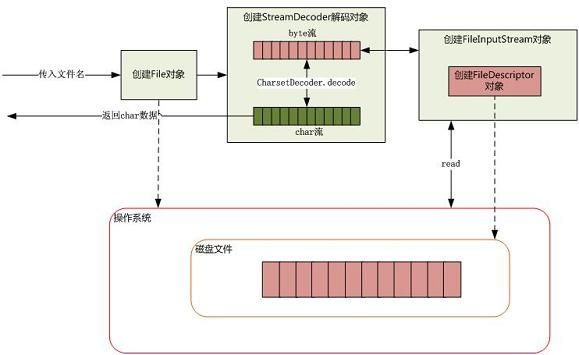 图 7. 从磁盘读取文件