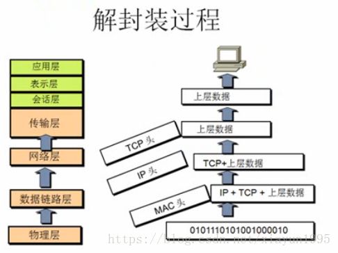 解封装过程