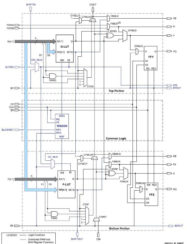 【网络】Xilinx和Altera <wbr>FPGA的基本逻辑单元对比（改错）