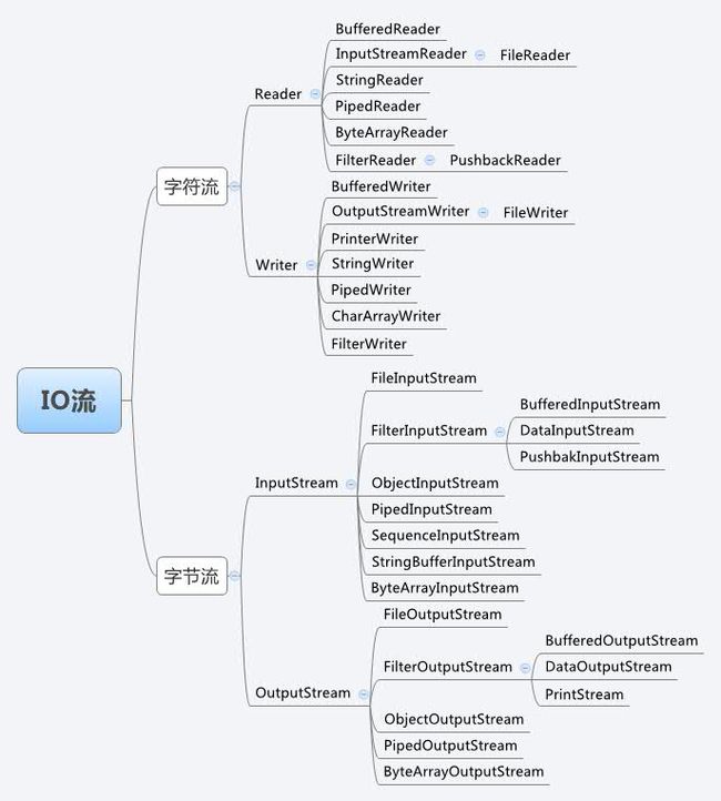 iohierarchy