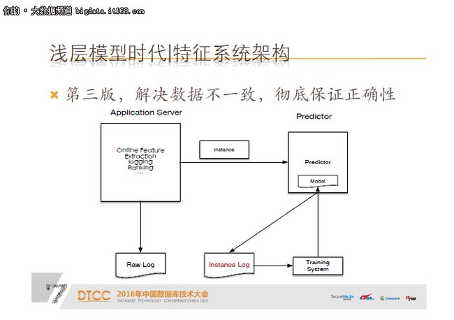 包勇军：京东广告推荐机器学习系统实践