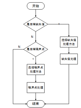 预处理