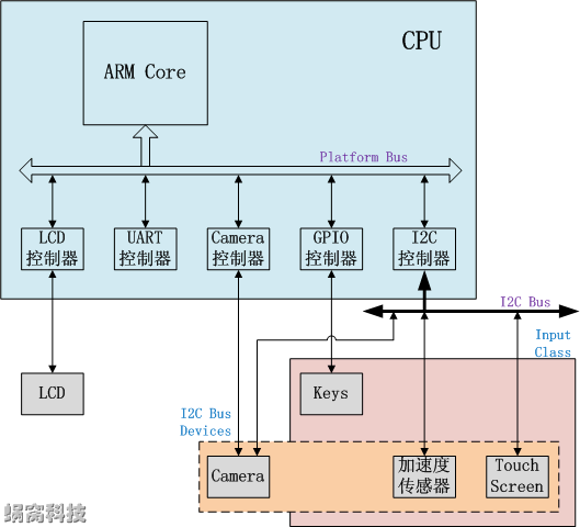 device_toplogy