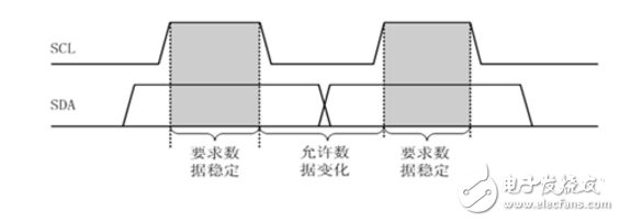 i2c总线协议的工作原理详解