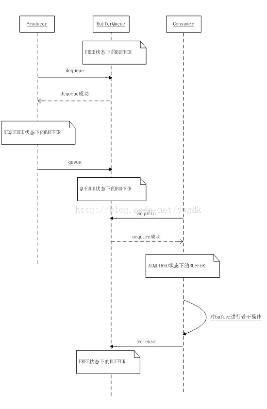 BufferQueue管理Buffer的流程