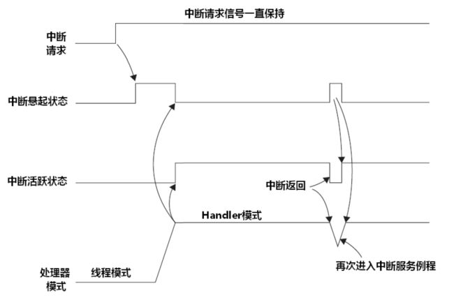 中断悬起