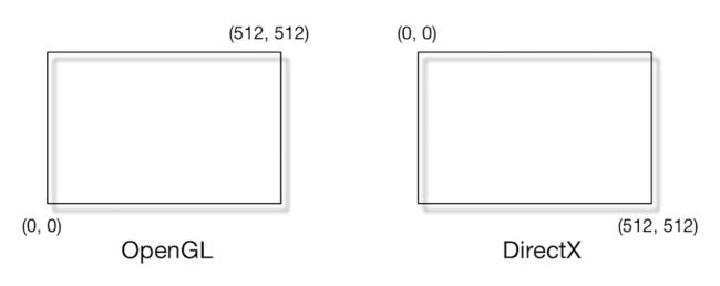 Screen Mapping_OpenGL_DirectX.png-26.9kB