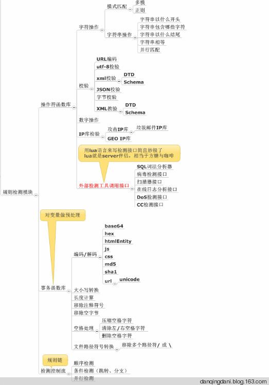 WAF的实现 - 碳基体 - 碳基体