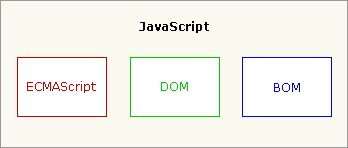 javascript组成