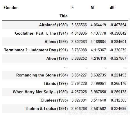 movie data merge average gender diff asc