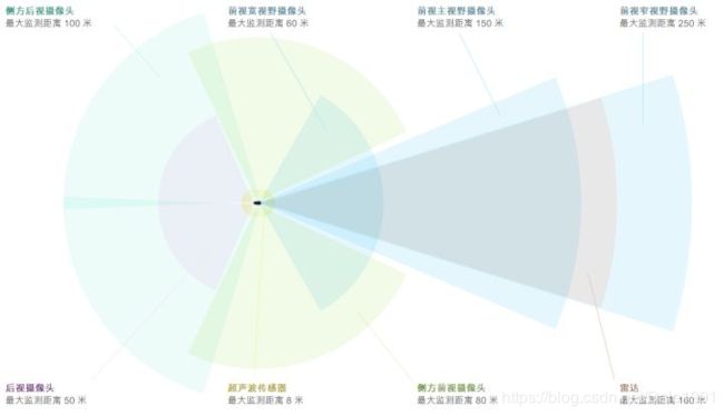 特斯拉的传感器分布图