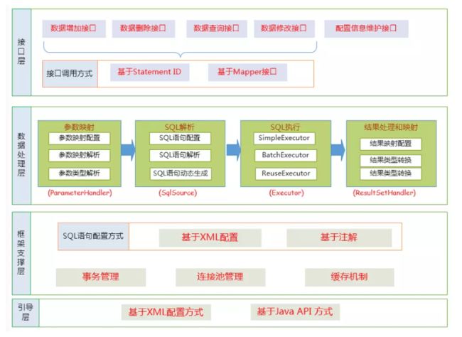 Mybatis功能框架