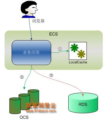 单次访问流程