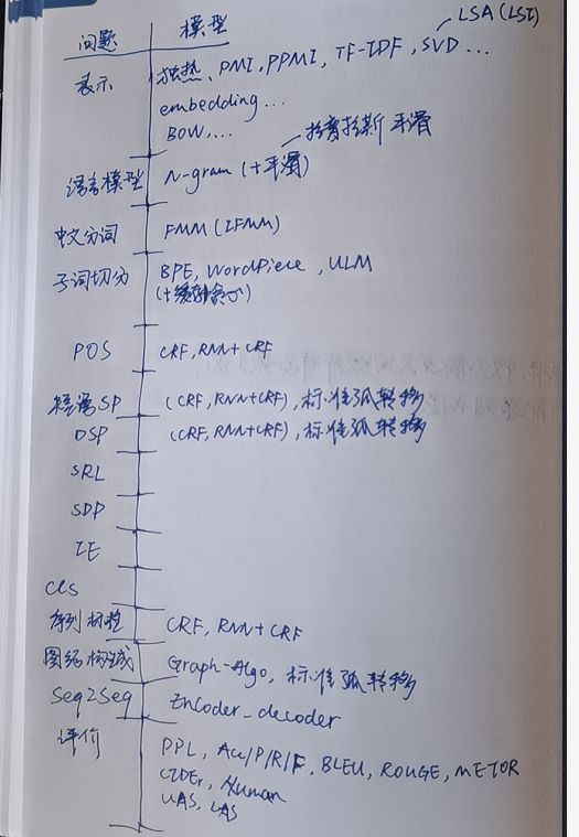 NLP 基础总结