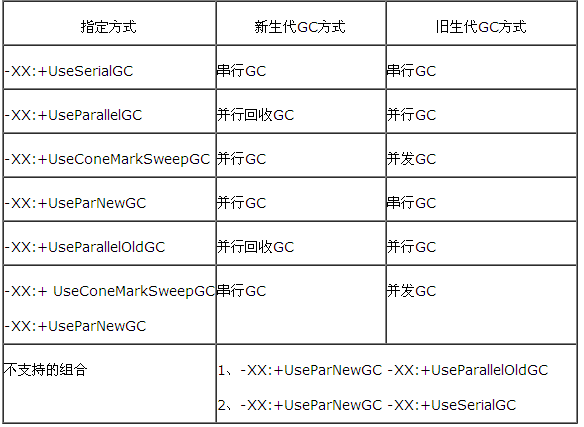 GC机制组合使用