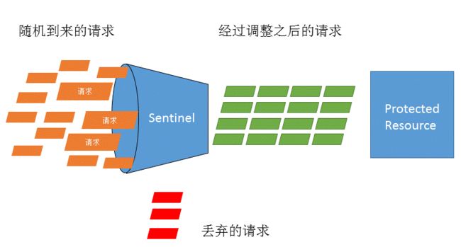 流量控制